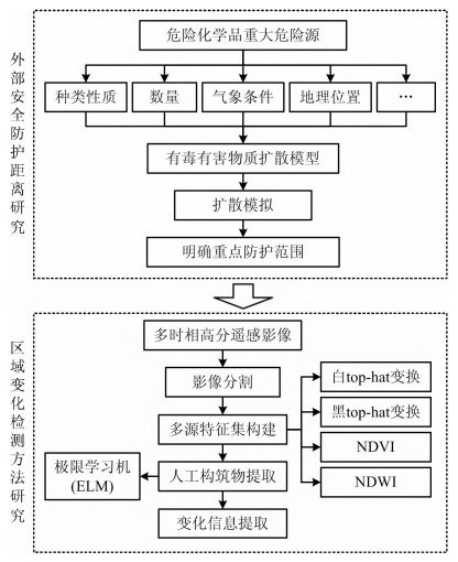 重大危险源外部安全防护距离计算