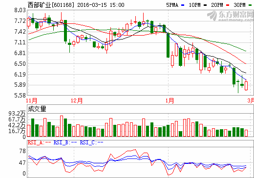 西部矿业最近走势如何？１４．２４成本买入，１７卖出，刚卖了就涨停了，求高人分析开盘走势？是跌是涨