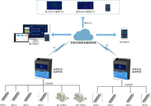 水库河流实时监测物联网解决方案 