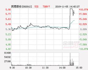 凯恩股份9元买的，现在能补仓吗？