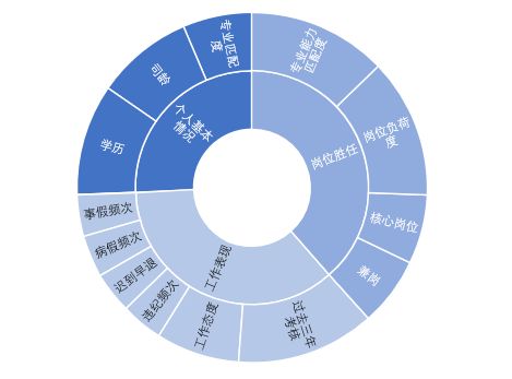 优质 后浪 养成计划 基于公司战略,建设人才梯队