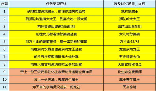 梦幻西游找烹饪游戏攻略,梦幻西游烹饪食谱怎么获得