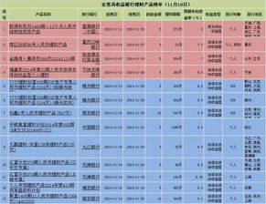 哪个商业银行买理财产品的收益率高啊？