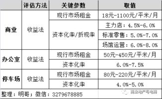 折现率如何取值