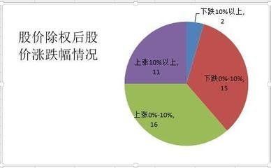 股票除权后市盈率有变化吗？