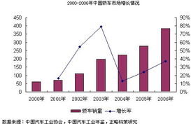 2003年以后中国哪些行业发展的比较好