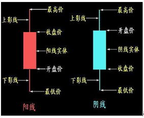 小阳线 小阳星 上影阳线 在K线图上有什么区别？