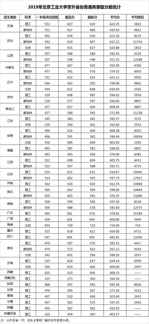 北京工业大学录取位次(2023北工大分数线)