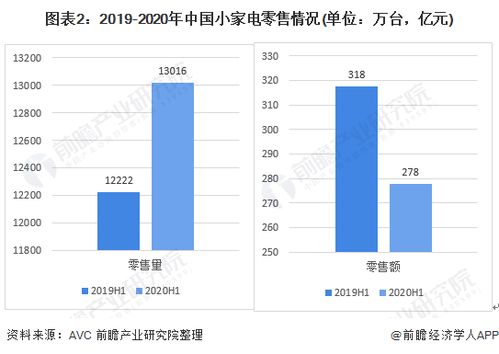 2020年中国小家电行业市场现状及发展趋势分析 疫情之下线上渠道抗压能力较强