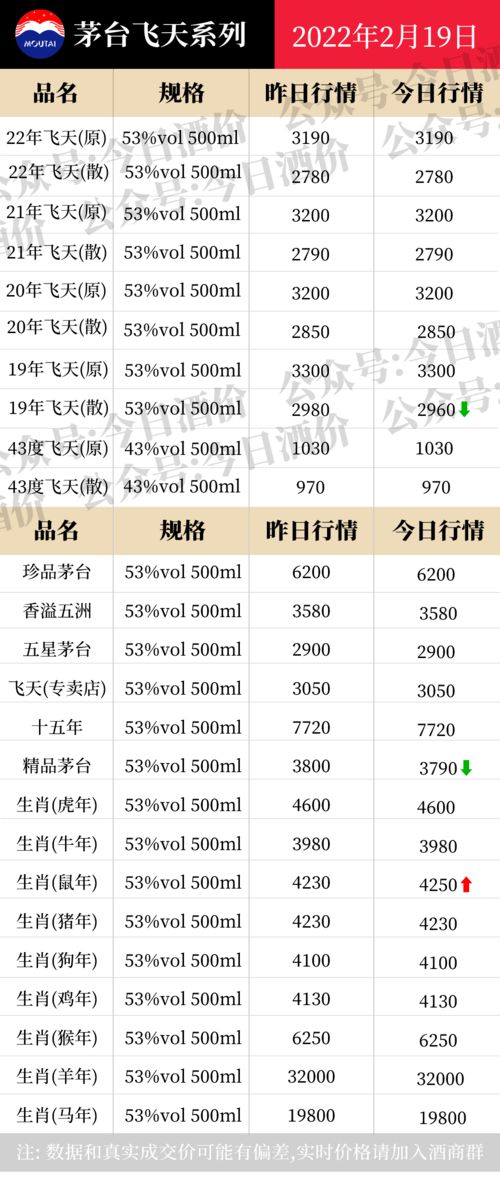 求2022年全国茅台酒价格走势表