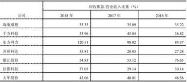 考察公司应收账款和营业收入之间有何关系，可以得出的基本判断是什么？