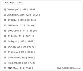 S9小组赛前欧服排位统计 王者前100职业选手12名,Nuguri最高