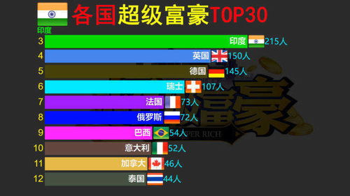 胡润全球超级富豪最多的30个国家,日韩掉队,印度第三 