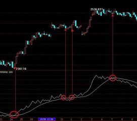 如何找出30分钟macd二次金叉的