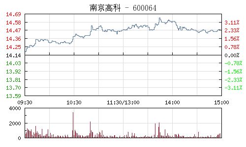 请问南京高科600064买入价25.55元还有上涨潜力吗？公积金很高有送股预期吗？如何操作？