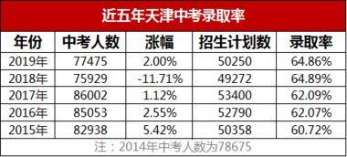 2015 2019年天津中考录取率统计,附各区历年招生人数
