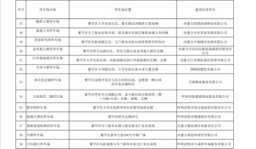 2021呼和浩特全市地下停车场清单 部分地区免费停车场地址(蛟龙港附近免费停车场电话)