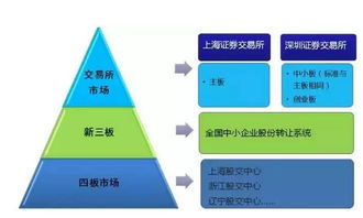 发行证券流程是什么？证券公司，证券交易所，证券市场三者之间有什么联系