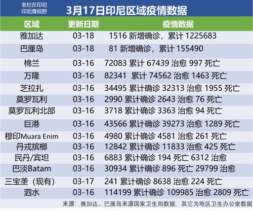 3月18日增9千 印尼民众钻政策空子,确诊后依然出行 统计揭示群众不愿再防疫的原因