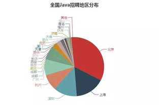 java的发展前景如何？