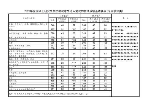 考研历年分数线查询？2023年研究生国家线多少分