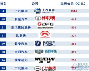 上汽领衔 八车企跻身2018中国上市公司品牌价值榜TOP100 