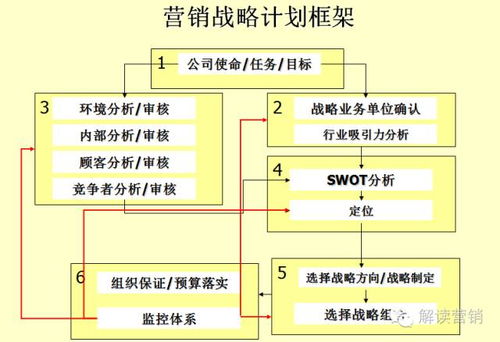 你和营销总监的距离,就差一套市场营销模板和营销分析工具 