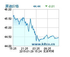 国际原油价格走势图可以在哪里了解