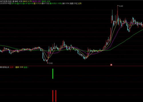 龙腾股海指标使用方法