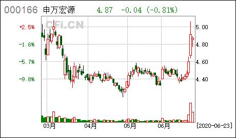 申万宏源2022临时股东大会是利好还是利空