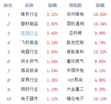 创业板涨跌幅限制