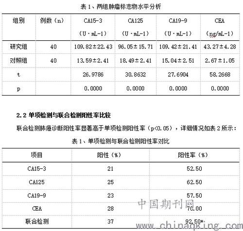 肿瘤标志物检验在肺癌诊断中的临床价值探讨 