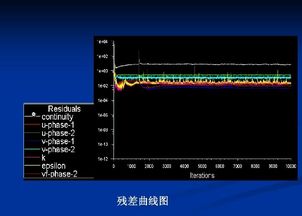 fluent连续性曲线很高如何解决(fluent连续性不收敛)