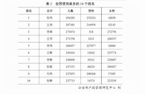 全国使用率最高的10个名字,本以为是诗情画意,结果却是批量生产