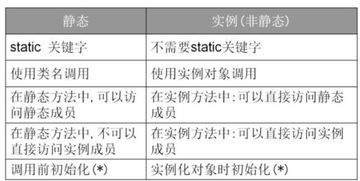 静态方法和实例化方法的区别