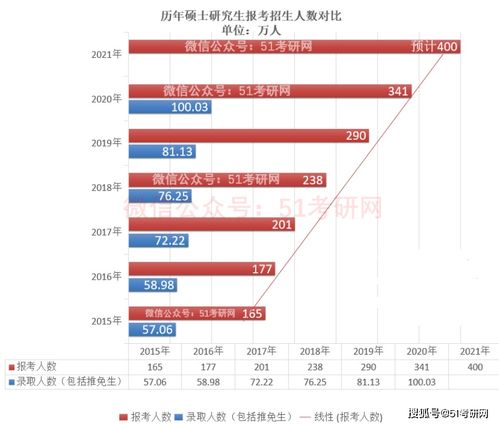 40余万人弃考,超百万人过不了国家线 考研要考多少分才能上岸