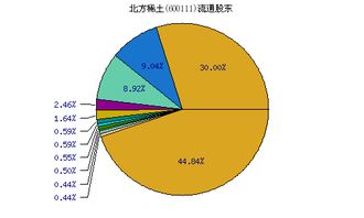 600111北方稀土股票是不是会重组