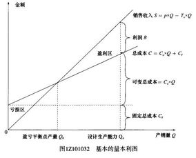 一建 经济 历年计算题必考点 盈亏平衡分析的计算