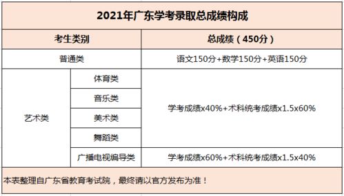 语数英学考总分怎么算 艺体生可以填报普通类专业志愿吗 