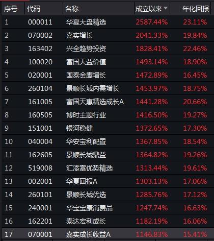 谁知道华夏基金经理王亚伟目前掌控什么基金，最好把基金代码也告诉我