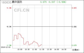 鹏华国防基金160630今天为啥又停止交易