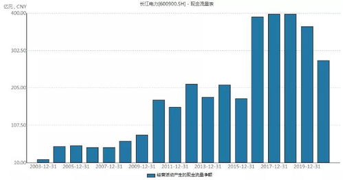 你如何评说本文作者的 长江电力估值应至少提高10% 的观点