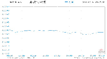 纸黄金汇率走势分析图中三根颜色不同的线分别代表什么？