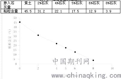 改良土中掺入5%石灰，5%是质量比还是体积比，比方说1000m3改良土怎么计算出生石灰的重量？