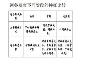 V型谷 U型谷 河漫滩 河口三角洲形成原因 