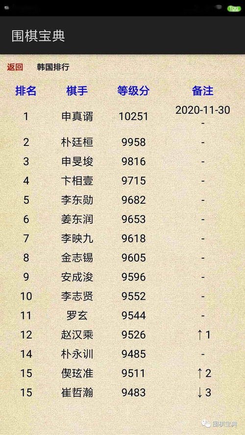 围棋30岁以上的*,韩国排名前十围棋,十月韩国围棋排行榜