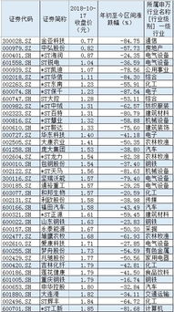 A股每年都有股票股价低于2元吗