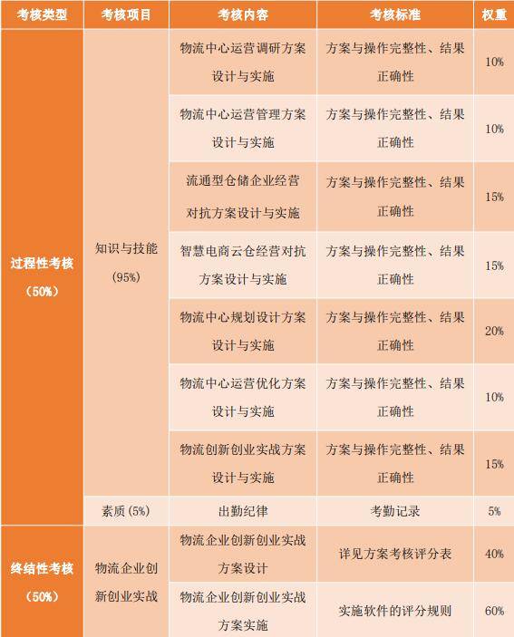 首届全国物流与供应链专业教师职业能力竞赛课程介绍 物流中心规划与运营