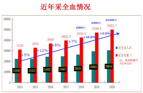 10010215毫升,每个献血者都是英雄