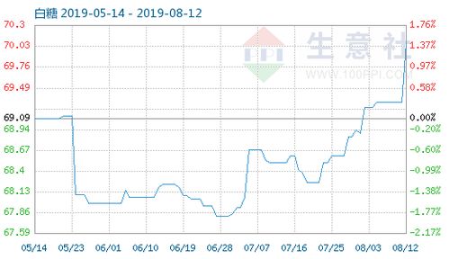 白糖商品价格动态（2023-08-05）